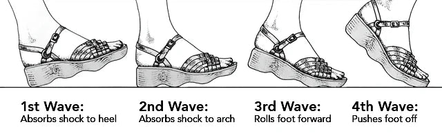 Illustration of Famolare's patented four-wave sole showing the heel strike, arch support, rolling motion, and toe push-off sequence.